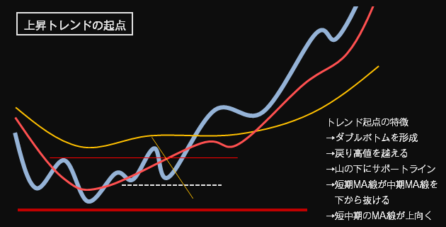 上昇トレンドの起点とストーリー