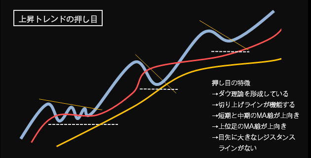 上昇トレンドの押し目とストーリー