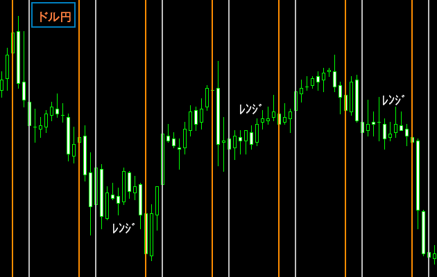 ドル相場が動いている時間帯