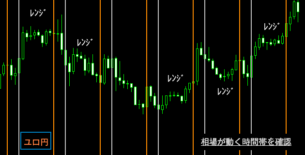 ユーロ相場が動いている時間帯