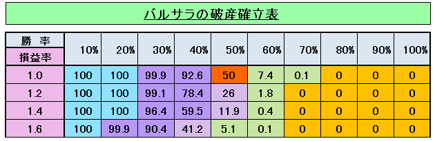 バルサラの破産確立表②