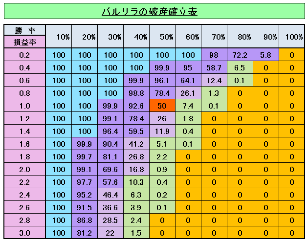 バルサラの破産確立表