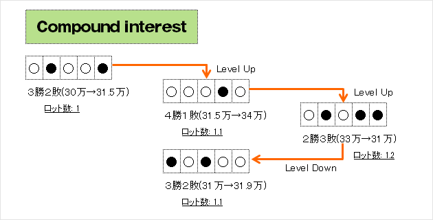 複利運用