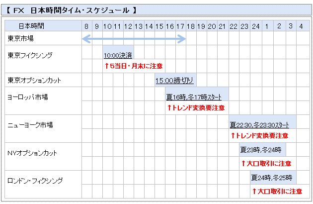 ＦＸタイムスケジュール