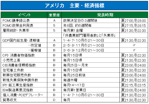 アメリカ指標