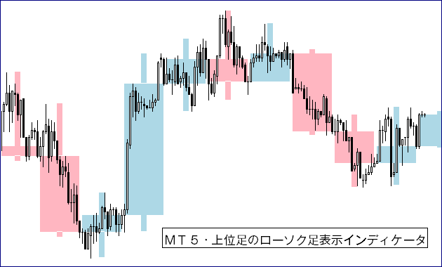 ＭＴ５・上位足のローソク足表示