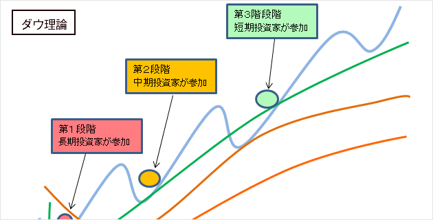 ダウ理論ルール