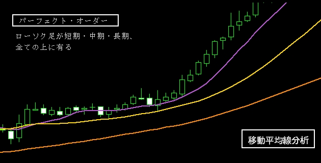 移動平均線ルール