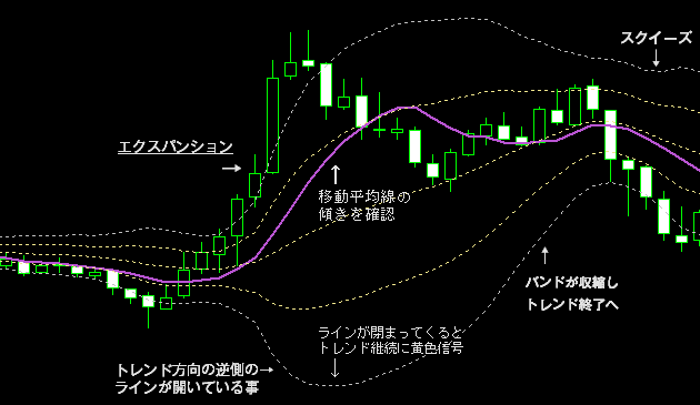 ボリンジャーバンド活用３