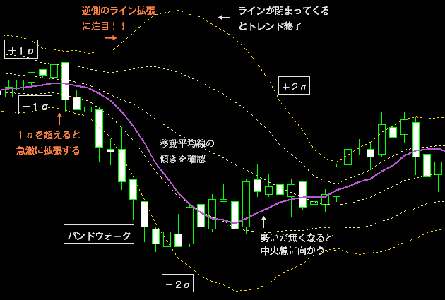 ボリンジャーバンド活用５