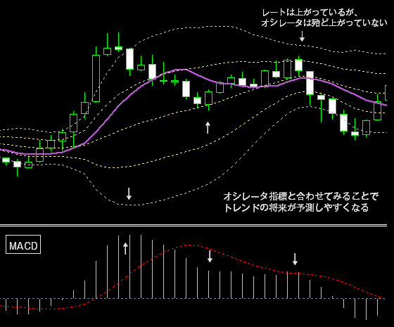 ボリンジャーバンドとオシレータ