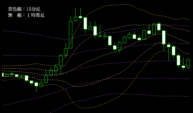ボリンジャーバンドのパラメータ