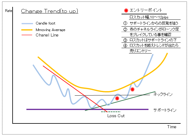 底から上がる