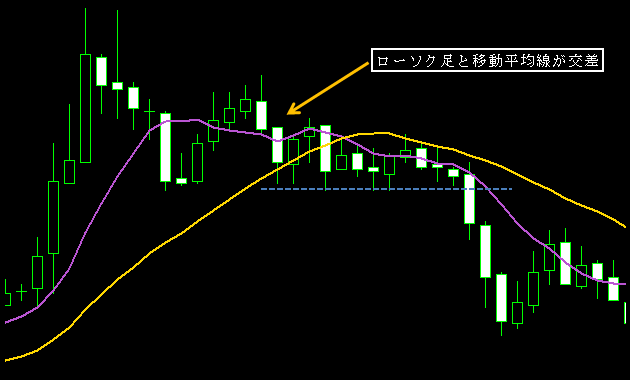 移動平均線クロス１
