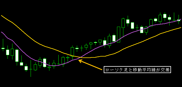 移動平均線クロス２