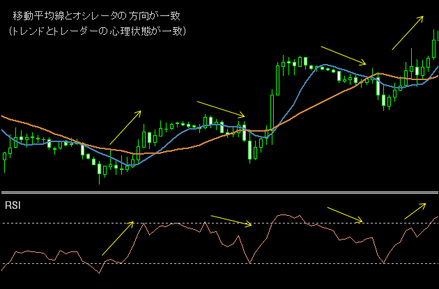 移動平均とオシレータ