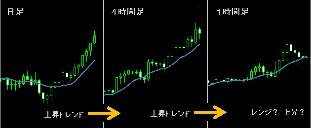 マルチタイムフレーム分析１