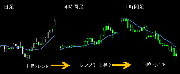 マルチタイムフレーム分析３