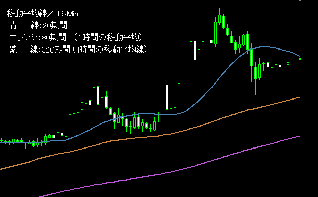 マルチタイムフレーム分析５
