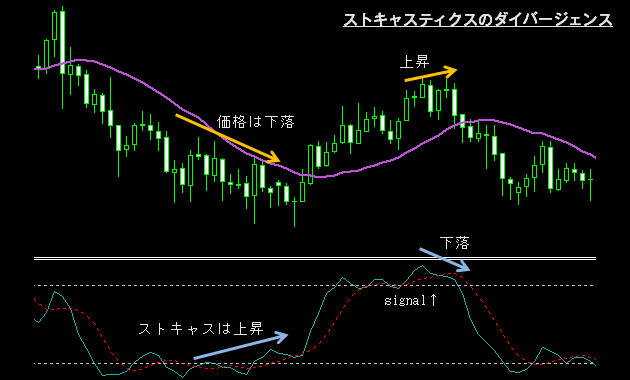 ストキャスティクス紹介３