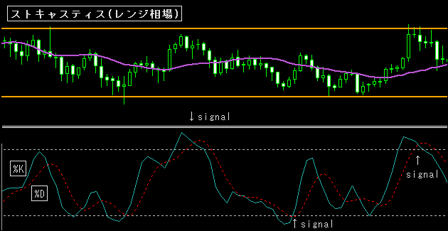 ストキャスティクス紹介４