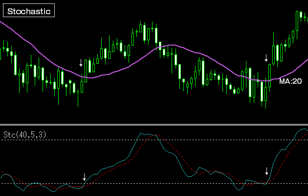 ストキャスティクス紹介