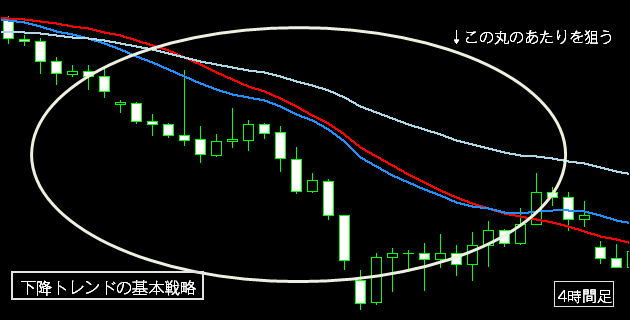 下降トレンドの戦略