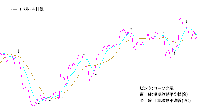 ローソク足と移動平均線