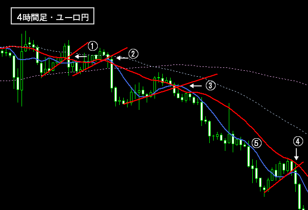 ＦＸの下降トレンドの戦術