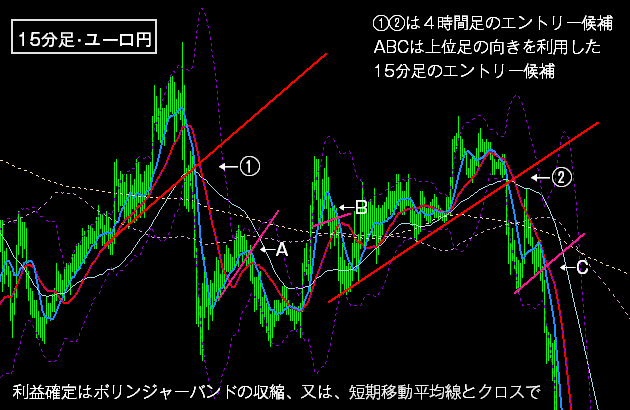 ＦＸの下降トレンドの戦術１