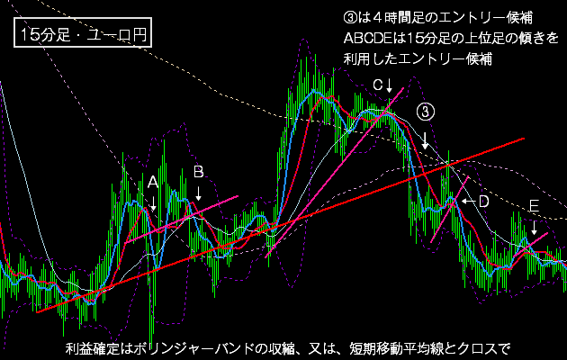 ＦＸの下降トレンドの戦術２