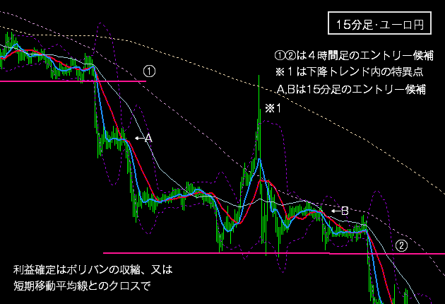 ＦＸの下降トレンドの戦術１