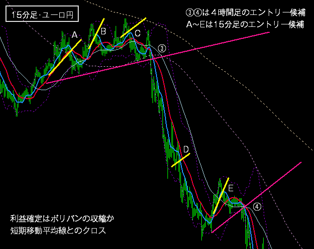 ＦＸの下降トレンドの戦術２