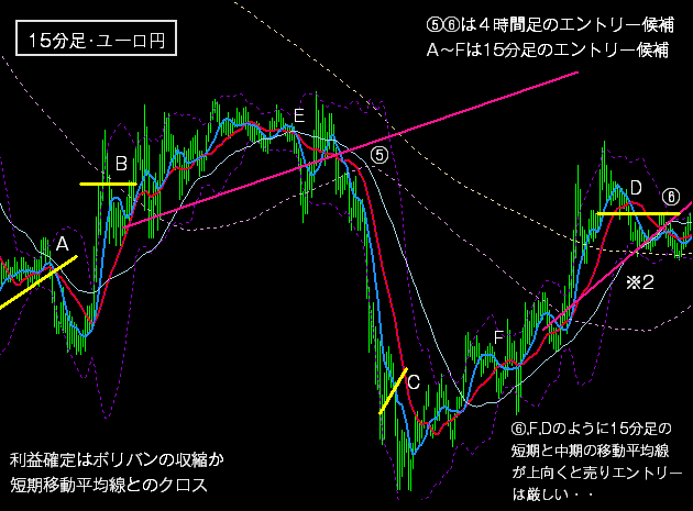 ＦＸの下降トレンドの戦術３