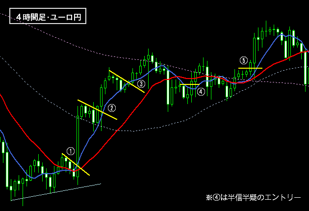 上昇トレンドの起点