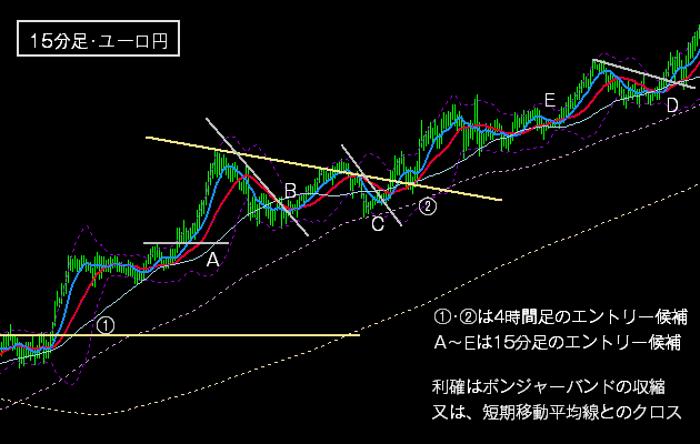 ＦＸの上昇トレンドの戦術１