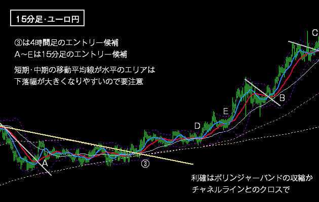 ＦＸの上昇トレンドの戦術１