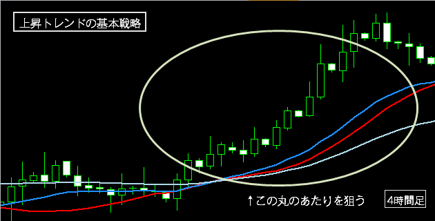 上昇トレンドの戦略