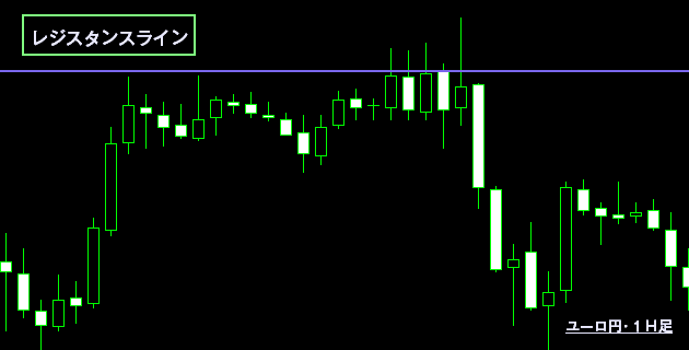 レジスタンスライン分析