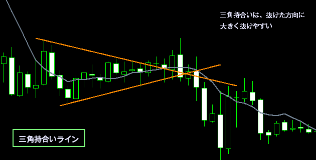 三角持合いライン