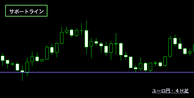 サポートライン分析