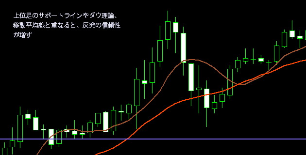 サポートライン分析２
