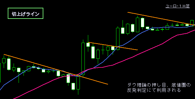 切り上げ・切り下げライン分析
