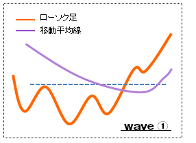 エリオット波動１