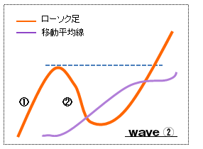 エリオット波動２