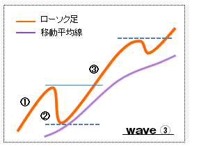 エリオット波動３