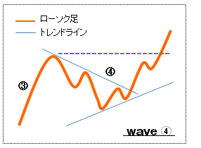 エリオット波動４