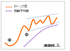 エリオット波動５