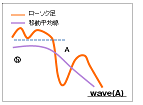 エリオット波動Ａ