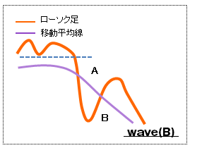 エリオット波動Ｂ